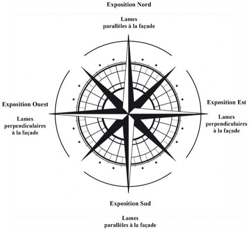Orientation des lames 