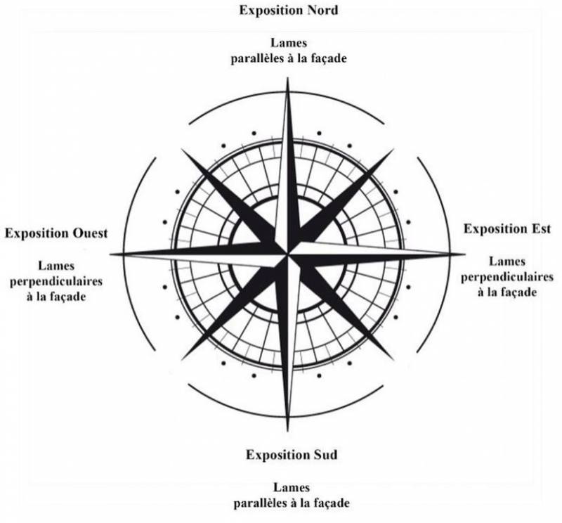 Orientation des lames 